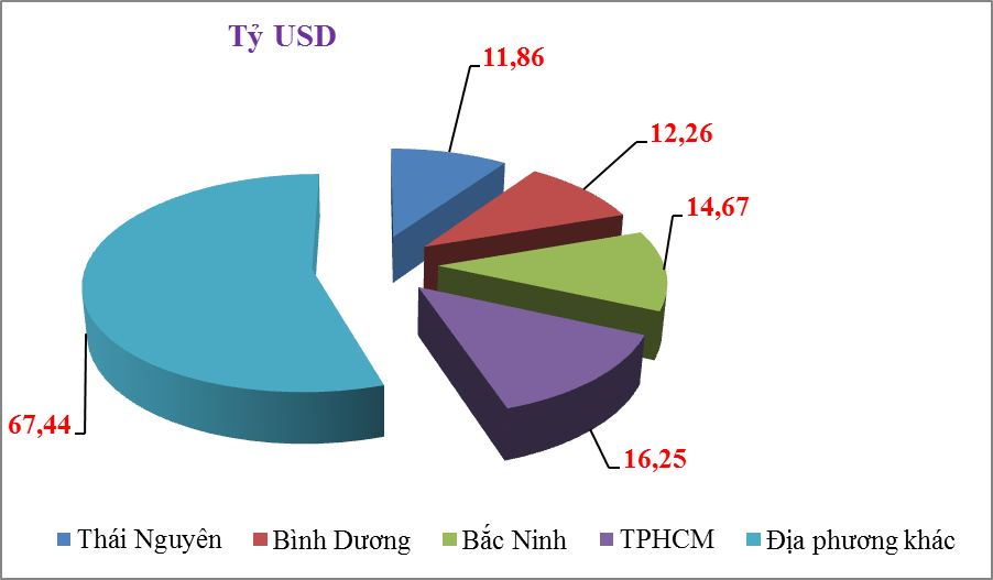 4 địa phương xuất khẩu 10 tỷ USD