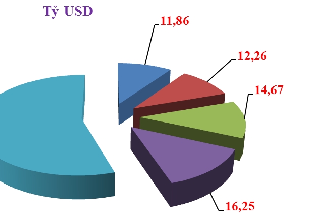 4 địa phương xuất khẩu 10 tỷ USD