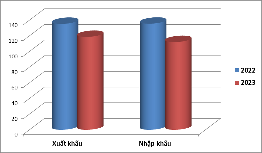 Kim ngạch xuất nhập khẩu giảm 40 tỷ USD