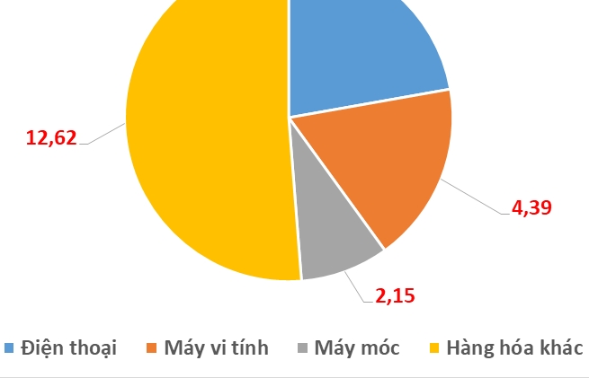 Nhập khẩu điện thoại, máy vi tính giảm 10 tỷ USD