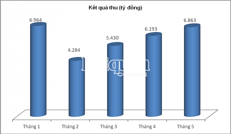 hai quan hai phong thu ngan sach tiep tuc khoi sac dat gan 6900 ty dong