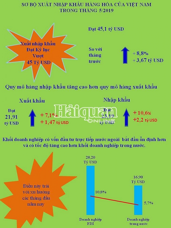 infographics nhung con so an tuong ve xuat nhap khau thang 5