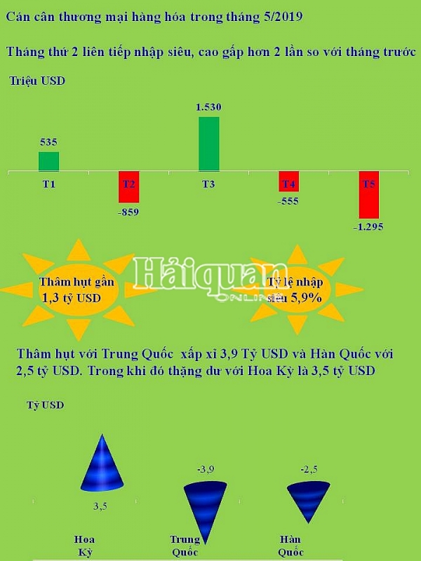 infographics nhung con so an tuong ve xuat nhap khau thang 5