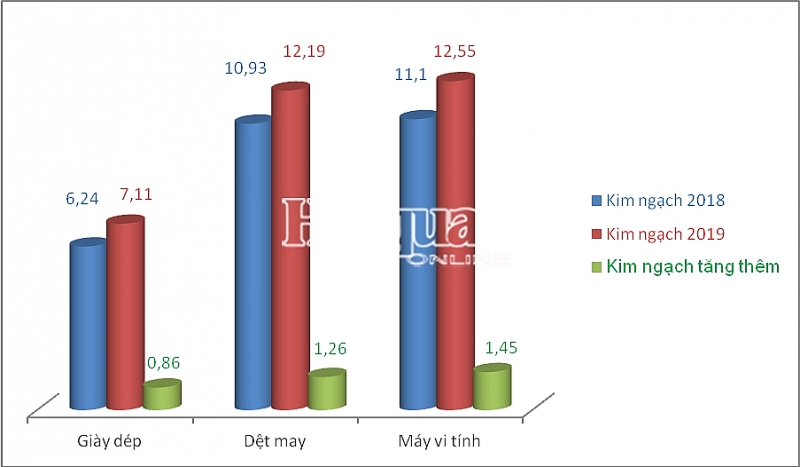 dien thoai va nhung nhom hang ty usd cua viet nam xuat khau di dau