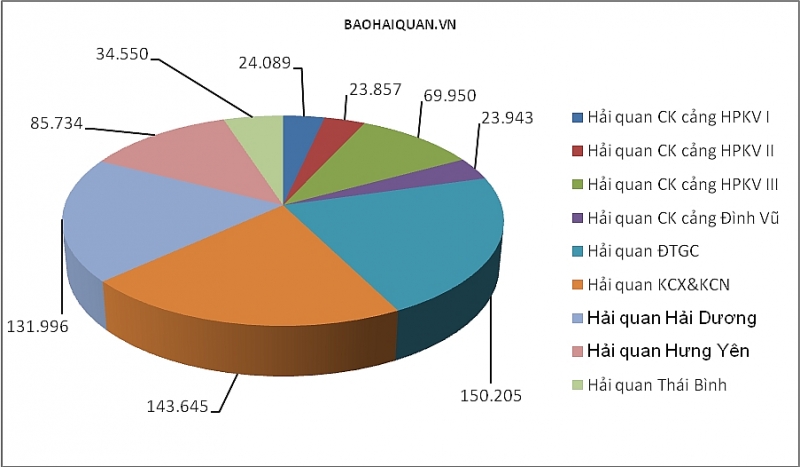 5 thang hai quan hai phong xu ly gan 690000 to khai xuat nhap khau