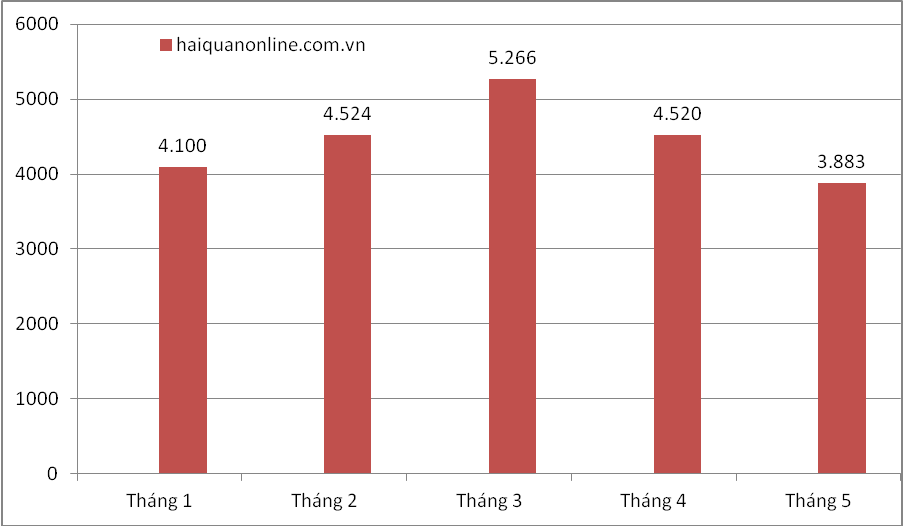 thang dau tien nam 2020 hai quan hai phong thu ngan sach dat duoi 4000 ty dong