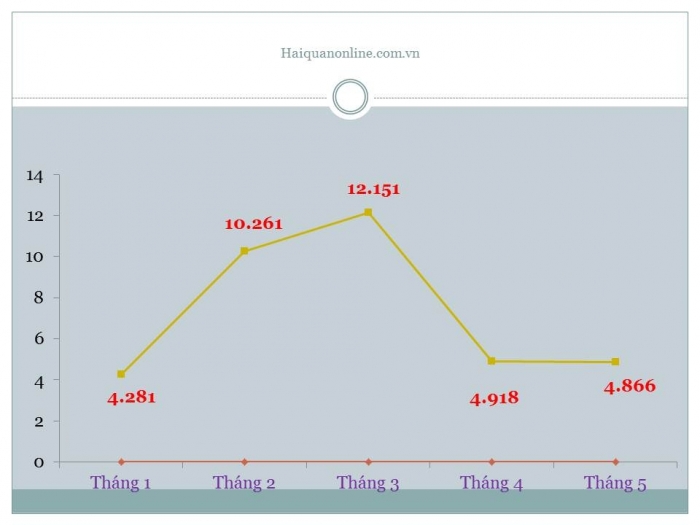 Ô tô nhập khẩu tiếp tục sụt giảm