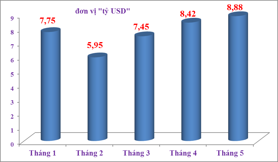 Kỷ lục xuất nhập khẩu tại Hải quan Hải Phòng trong thời điểm dịch phức tạp