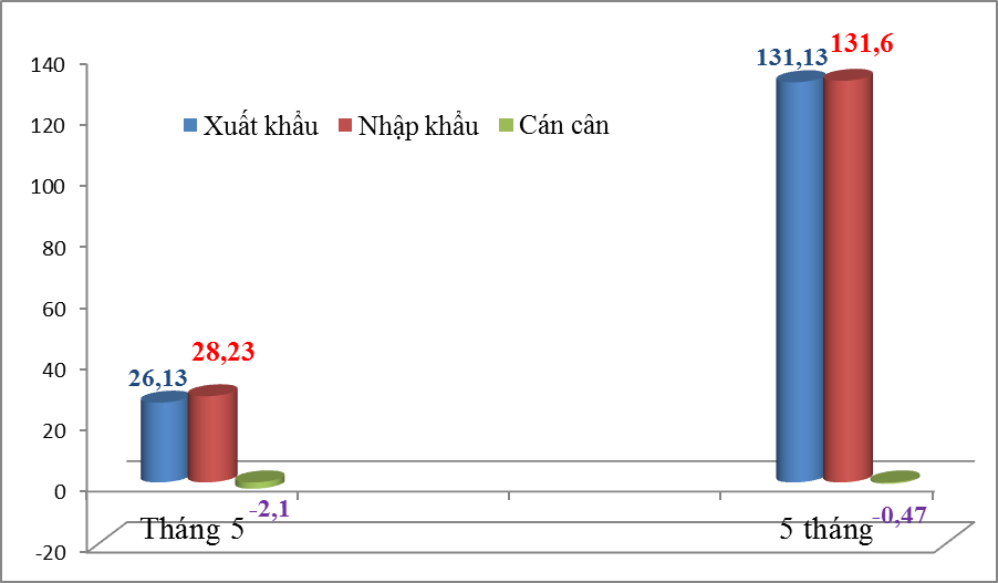 Việt Nam nhập siêu 2 tỷ USD trong tháng 5