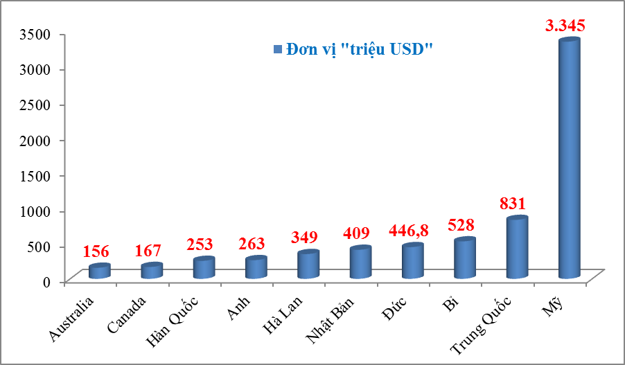 Xuất khẩu giày dép tăng ấn tượng đạt 8,4 tỷ USD