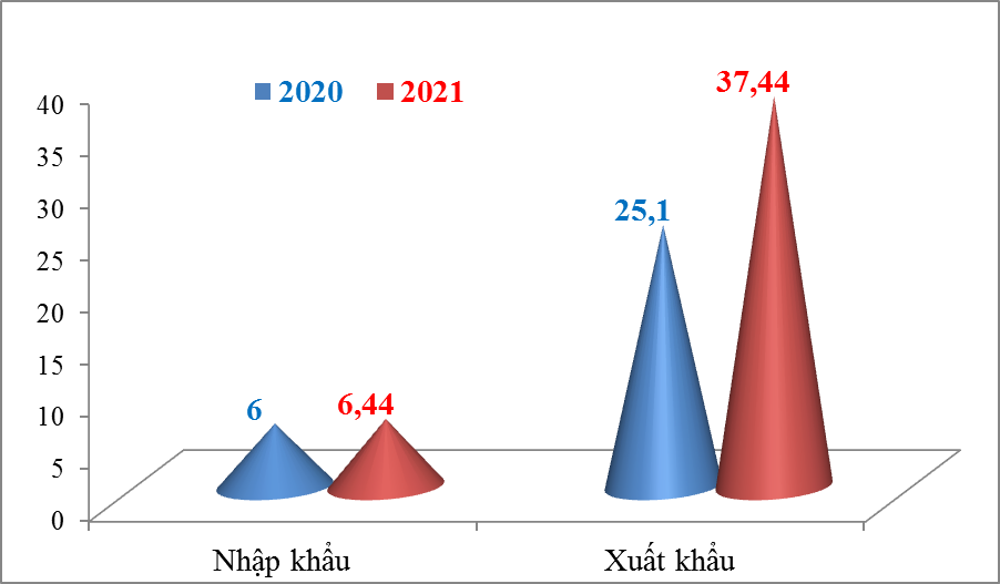 Xuất khẩu sang Mỹ tăng hơn 12 tỷ USD