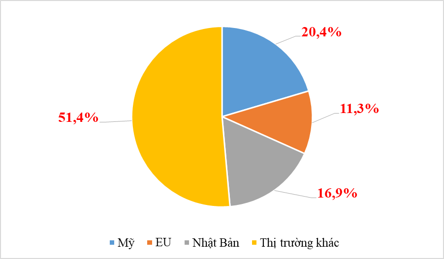 Xuất khẩu thủy sản sang Mỹ đạt gần 700 triệu USD