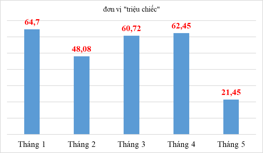 Dịch Covid-19 bùng phát, xuất khẩu khẩu trang y tế giảm mạnh