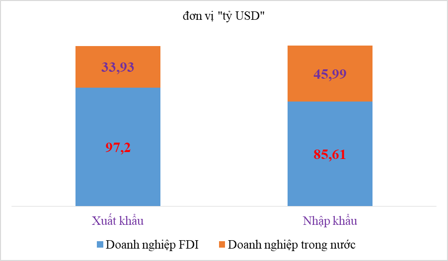 Nhập khẩu của doanh nghiệp FDI tăng 40%