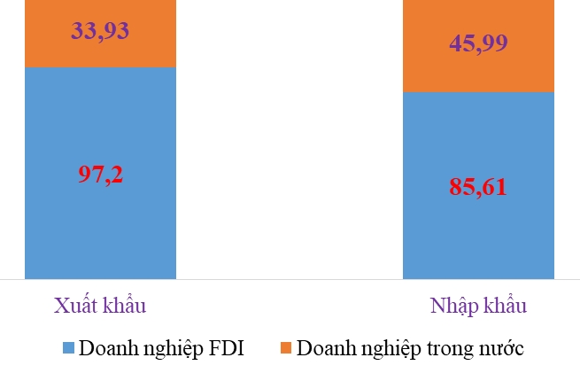 Nhập khẩu của doanh nghiệp FDI tăng 40%