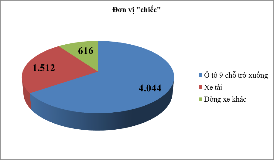 Nhập 71.972 ô tô các loại tính đến 15/6