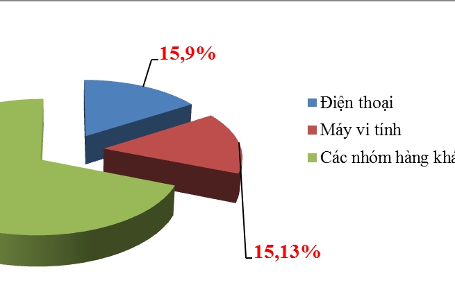 Xuất khẩu điện thoại và máy vi tính cùng cán mốc 20 tỷ USD