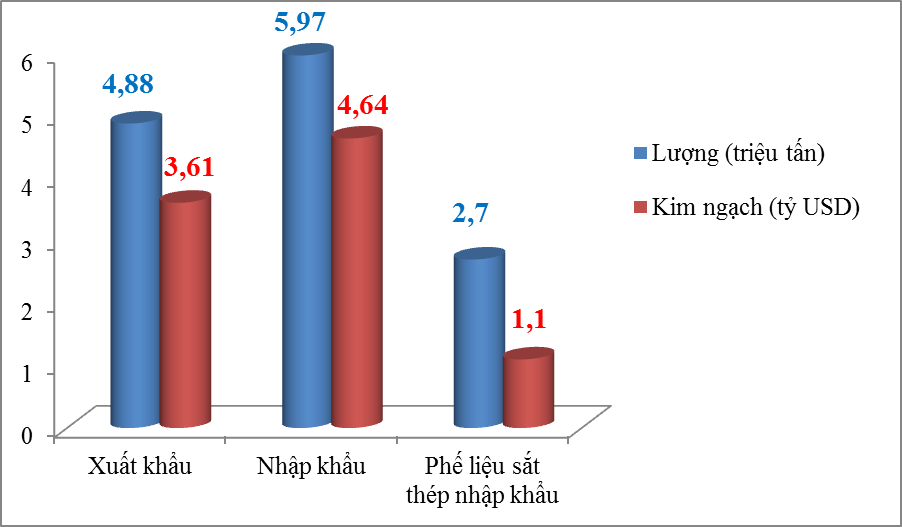 Sắt thép xuất khẩu tăng 117% về kim ngạch