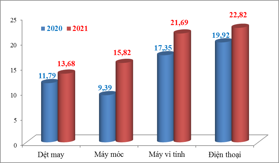 Xuất khẩu máy móc, thiết bị tăng hơn 6 tỷ USD