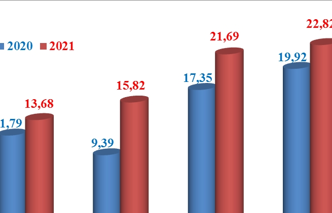 Xuất khẩu máy móc, thiết bị tăng hơn 6 tỷ USD