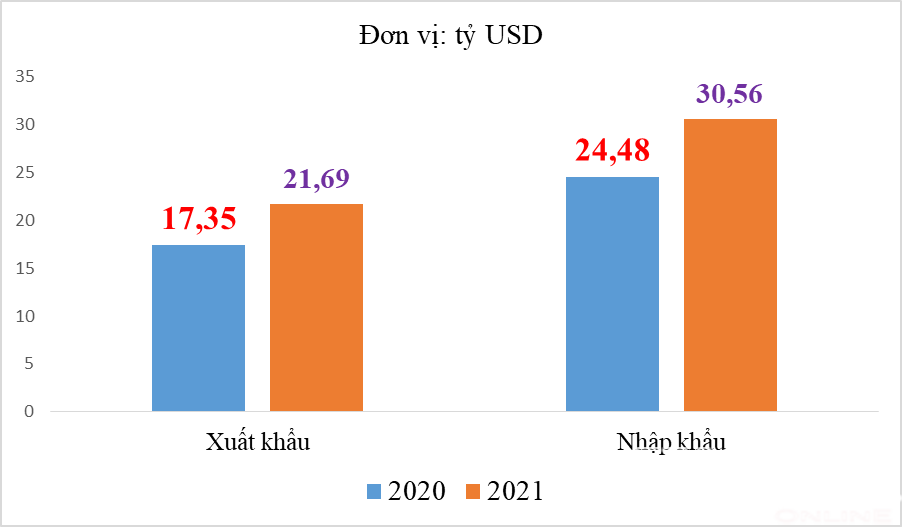 Nhập khẩu máy vi tính, sản phẩm điện tử và linh kiện tăng 6 tỷ USD