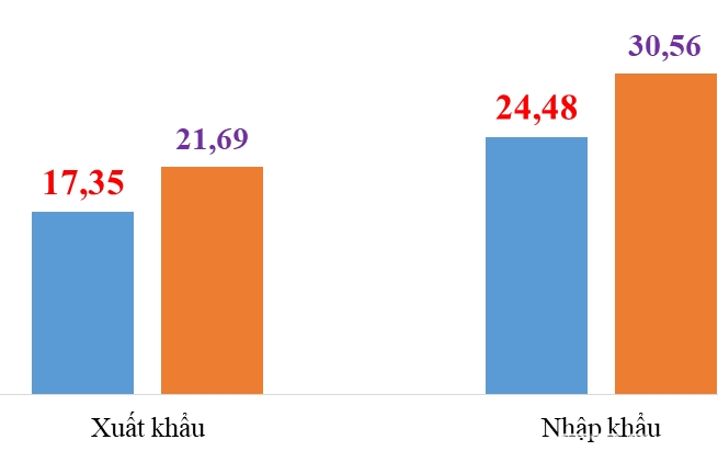 Nhập khẩu máy vi tính, sản phẩm điện tử và linh kiện tăng 6 tỷ USD