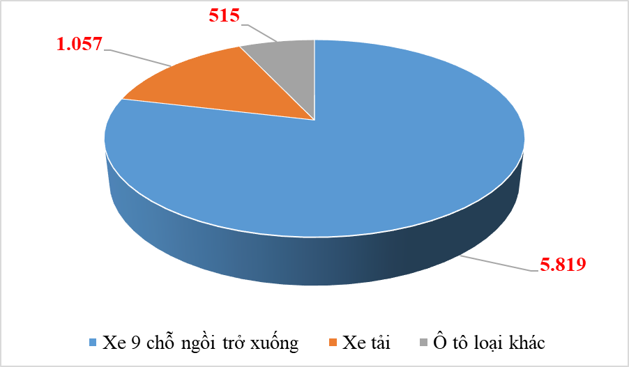 Việt Nam nhập khẩu gần 60.000 ô tô