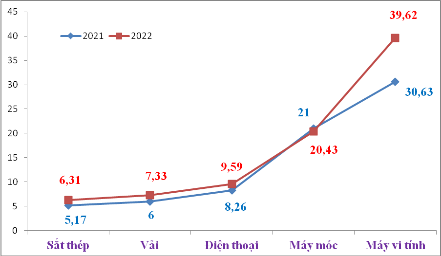 Chi gần 40 tỷ USD nhập khẩu máy vi tính, sản phẩm điện tử và linh kiện