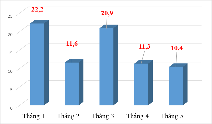 Xuất khẩu hơn 10 triệu khẩu trang y tế trong tháng 5