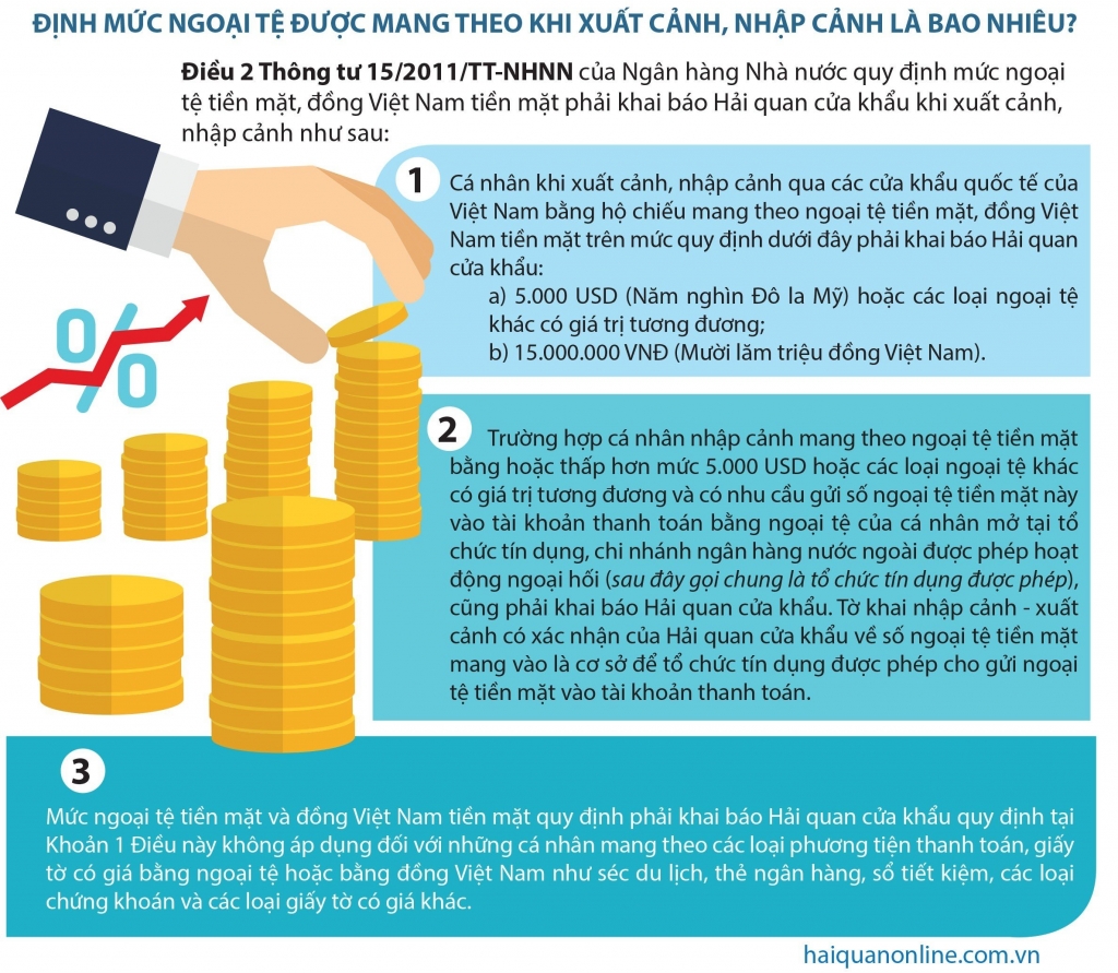 Infographics: Định mức ngoại tệ đối với hành khách xuất nhập cảnh như thế nào?