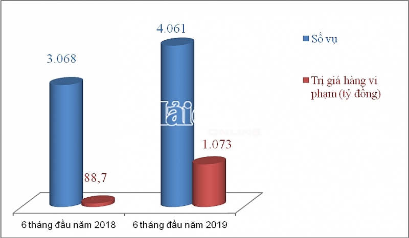 hon 4000 vu vi pham ve hai quan o bien gioi duong bo