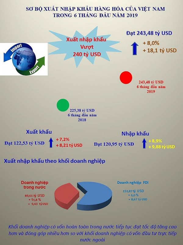 infographics 243 ty usd ve xuat nhap khau va nhung dau an noi bat