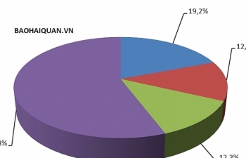 Xuất nhập khẩu tăng hơn 18 tỷ USD so cùng kỳ