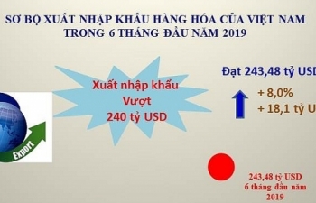 Infographics: 243 tỷ USD xuất nhập khẩu 6 tháng đầu năm