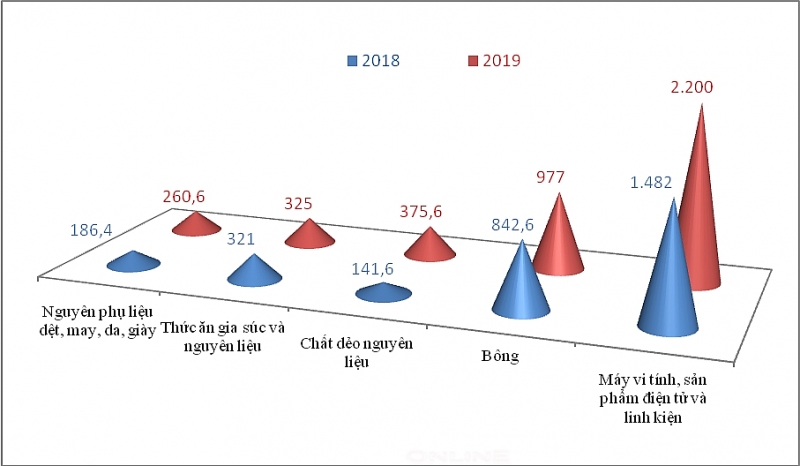 nhap khau tu hoa ky tang manh gan 1 ty usd