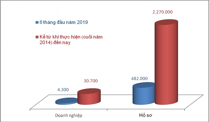 phan dau hoan thanh 61 thu tuc ket noi co che mot cua quoc gia