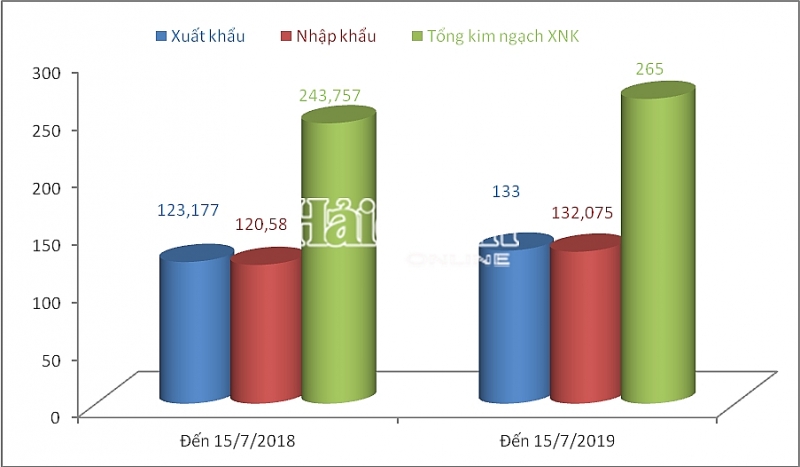 bat ngo nhap sieu gan 700 trieu usd nua dau thang 7