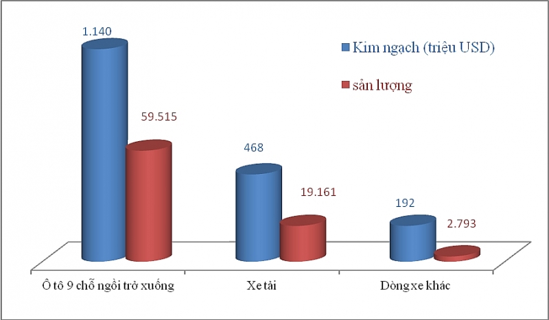 nhap khau hon 6000 o to nua dau thang 7