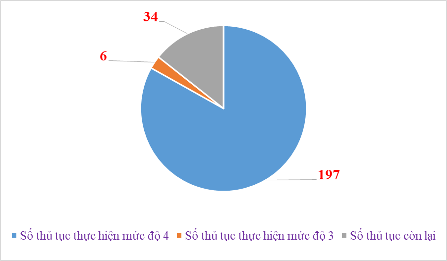 Ngành Hải quan xử lý gần 7 triệu hồ sơ qua dịch vụ công trực tuyến