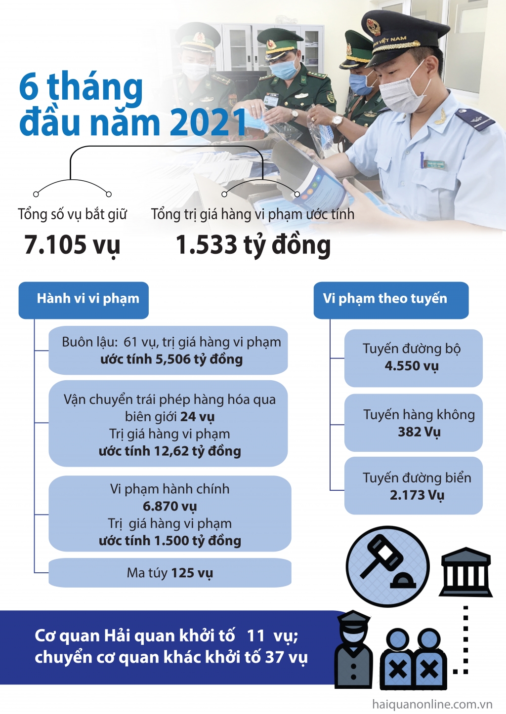 Infographics: Nét nổi bật về xử lý vi phạm trong lĩnh vực hải quan 6 tháng đầu năm