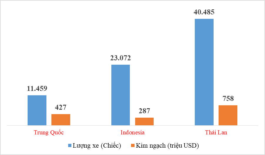 Tăng trưởng 3 con số, ô tô nhập khẩu vượt 80.000 xe