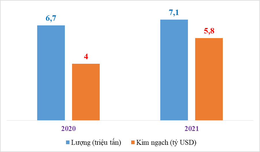 Chi hơn 1 tỷ USD nhập khẩu sắt thép trong tháng 6