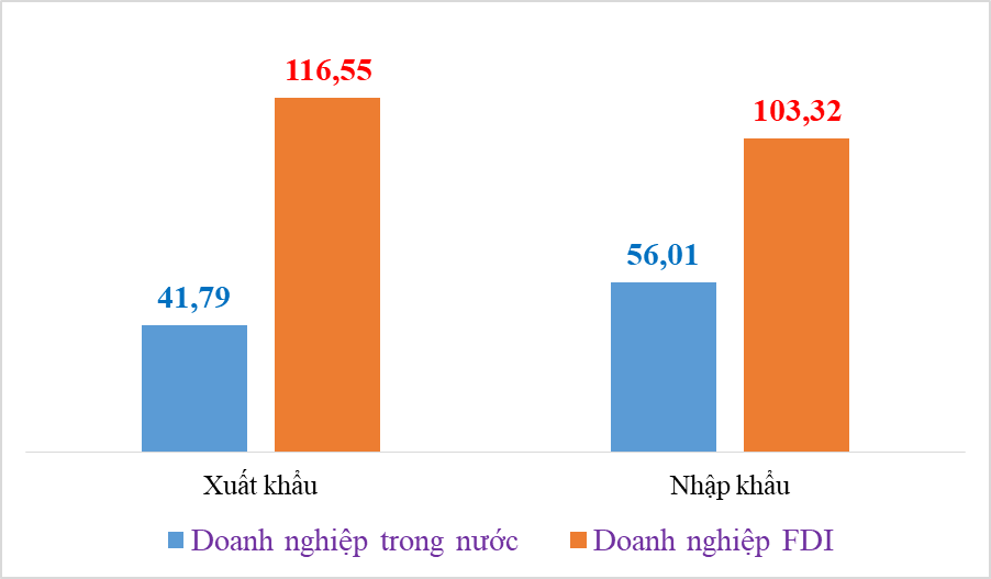 15 ngày cuối tháng 6, Việt Nam xuất siêu gần 1 tỷ USD