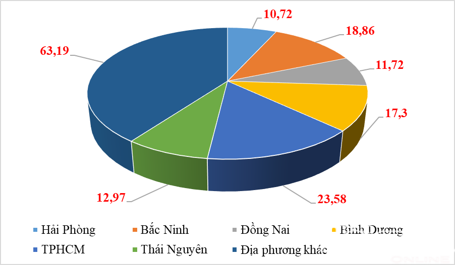 Hải Phòng, Đồng Nai bứt phá vào Top xuất khẩu 10 tỷ USD