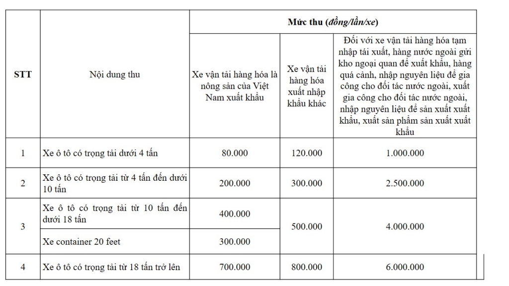 Lào Cai giảm mức thu phí hạ tầng đối với hàng tạm nhập tái xuất