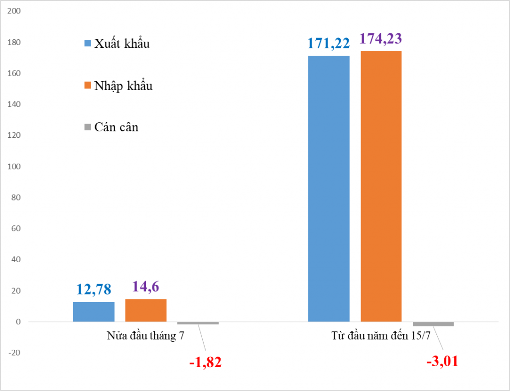 Xuất khẩu giảm mạnh, nhập siêu gần 2 tỷ USD trong nửa đầu tháng 7