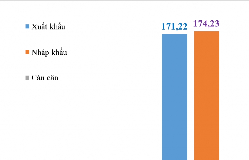 Xuất khẩu giảm mạnh, nhập siêu gần 2 tỷ USD trong nửa đầu tháng 7