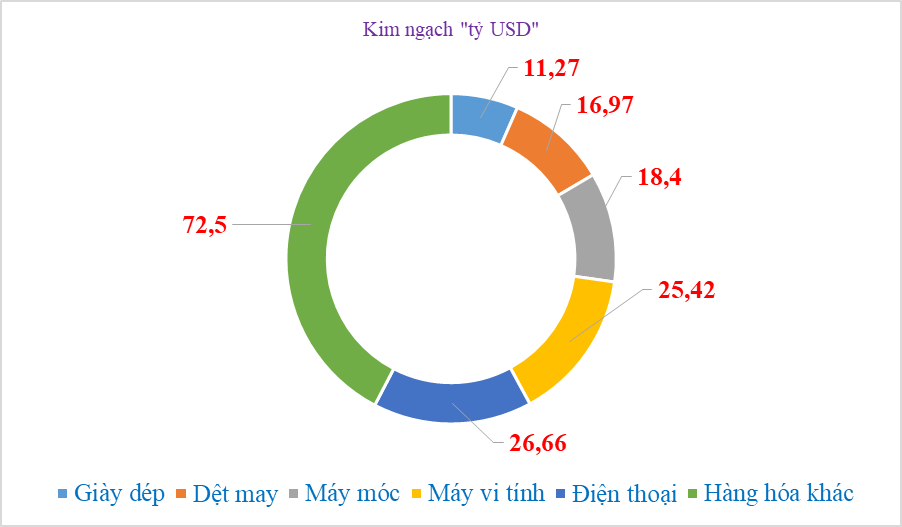 Giày dép vào top xuất khẩu 10 tỷ USD