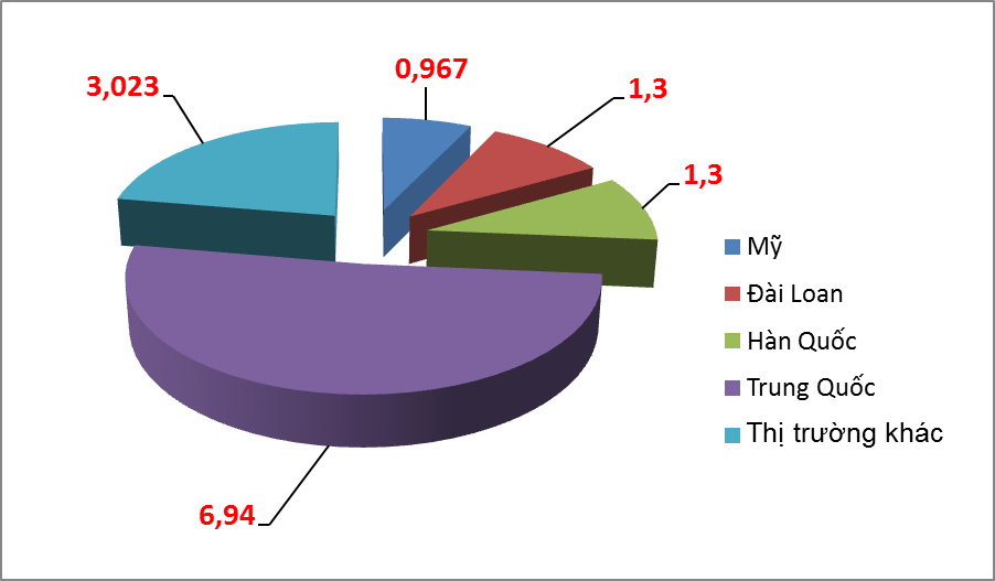 Trung Quốc chiếm hơn 50% kim ngạch nhập khẩu nguyên liệu dệt may, da giày