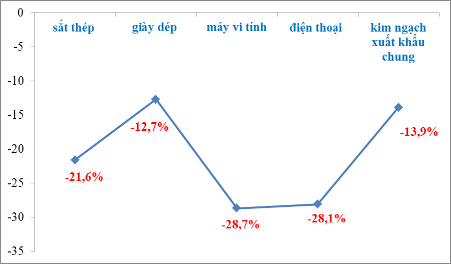 Loạt nhóm hàng xuất khẩu chủ lực giảm tốc nửa đầu tháng 7